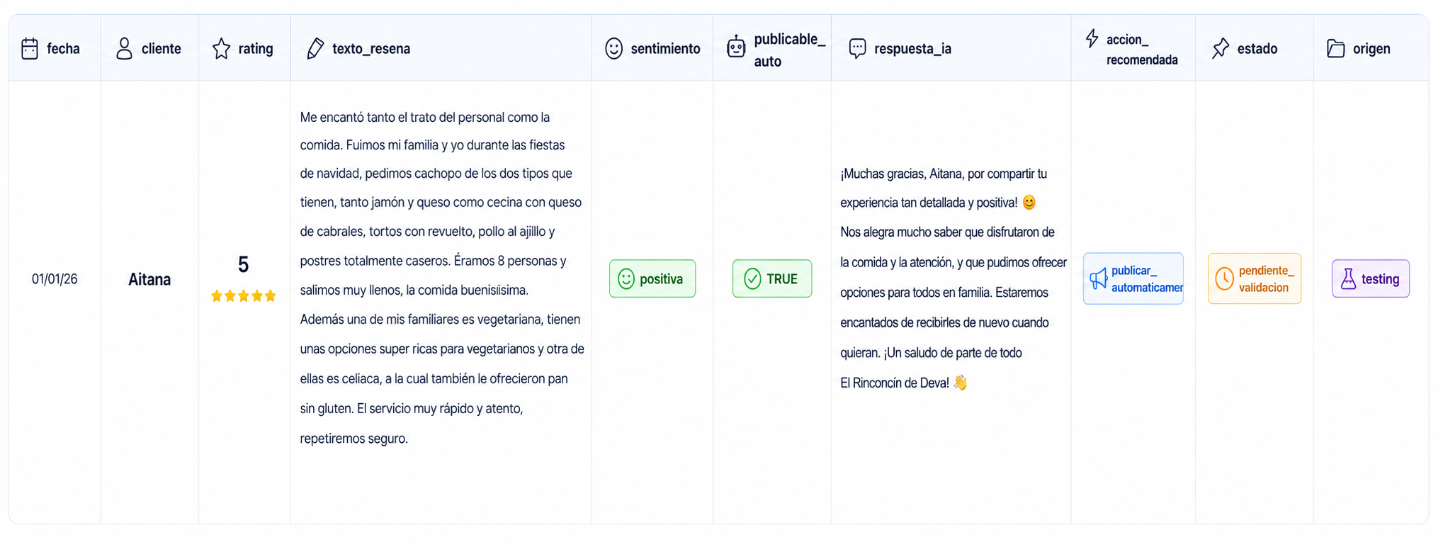 Dashboard de métricas de reseñas y reputación online